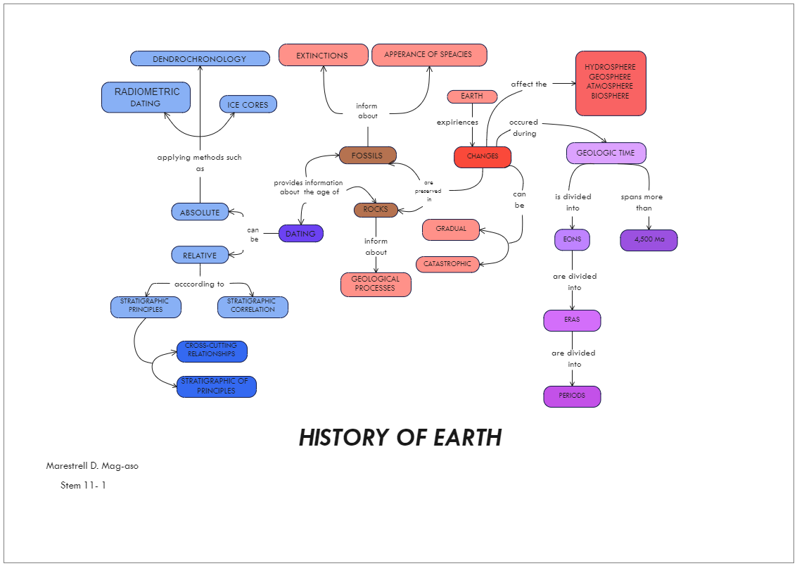 The history of Earth diagram illustrates several important eras of planet earth. As the history of the earth diagram illustrates, the Earth formed about 4.54 billion years ago by accretion from the solar nebula, a disk-shaped mass of dust and gas left ove