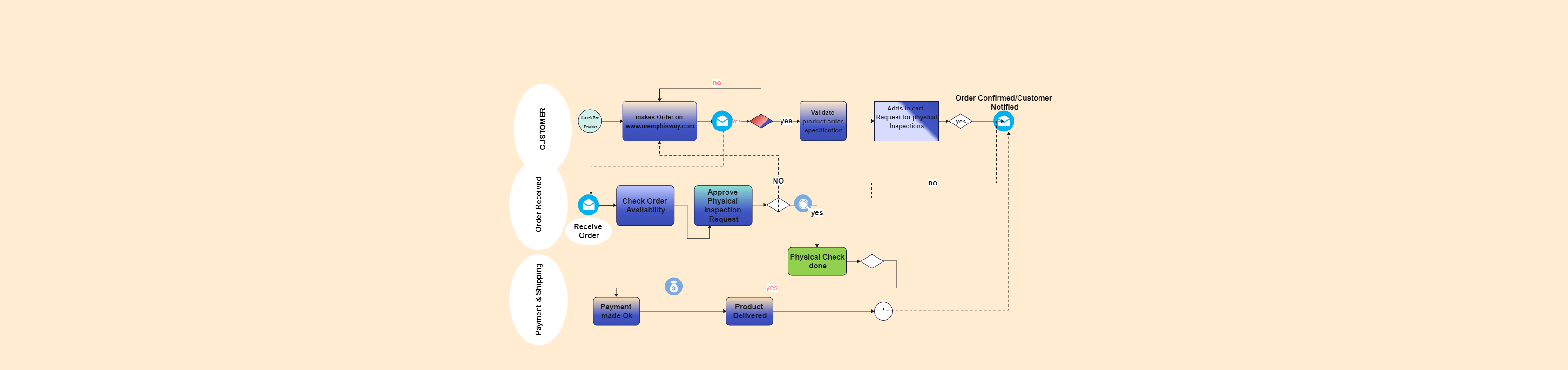 The swimlane diagram below shows the entire process when a customer visits a website (memphisway.com) to place a particular order. Swim lane diagrams are flowcharts that show both a process from start to finish and who is responsible for each step. Much l