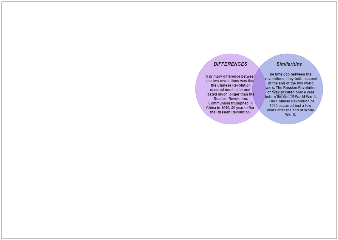 Following is a Venn Diagram showing the differences and similarities between the Russian and Chinese Revolution. As per the diagram below, the difference is that the Chinese Revolution occurred much later and lasted much longer than the Russian Revolution