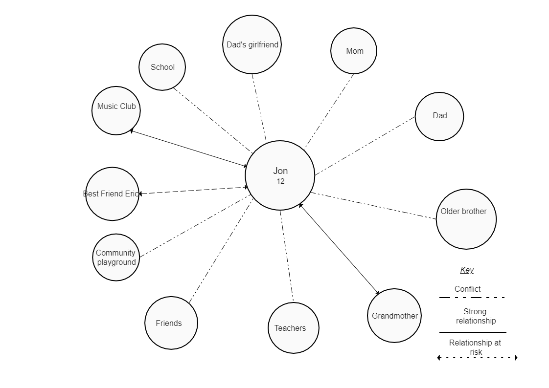 Jon's Eco-maps is a visual map of his connections to the internal family members. They provide a useful tool for assessing family, social, and community relationships and highlight the quality of these connections. It should be noted here that an Ecomap c