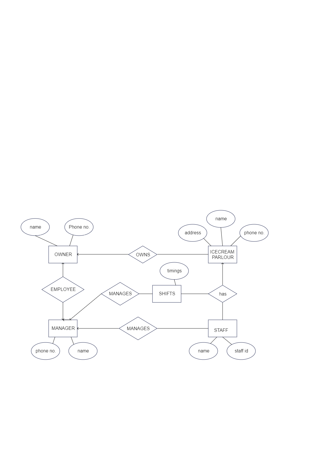 Ice-cream store entity-relationship (ER) diagram shows several entities, like Manager, Staff, Customer, Owner, and Ice-Cream Parlor. These entities have several attributes, such as an address, name, phone_number, staff_id, manager_phone_number, employee_n
