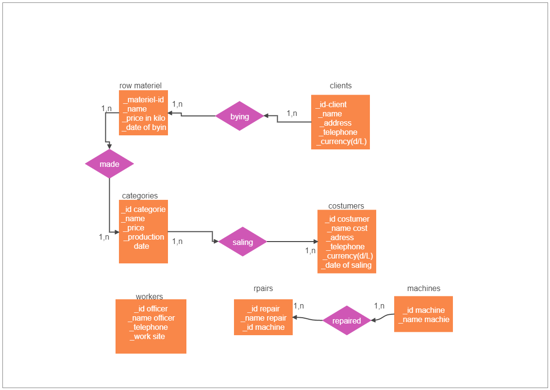 Machine Purchase Flowchart diagram shows the important steps required when a client raises a buying request from the vendor. As the diagram suggests, the vendor takes the raw materials to make the requested product and sends it back to the client. In cert