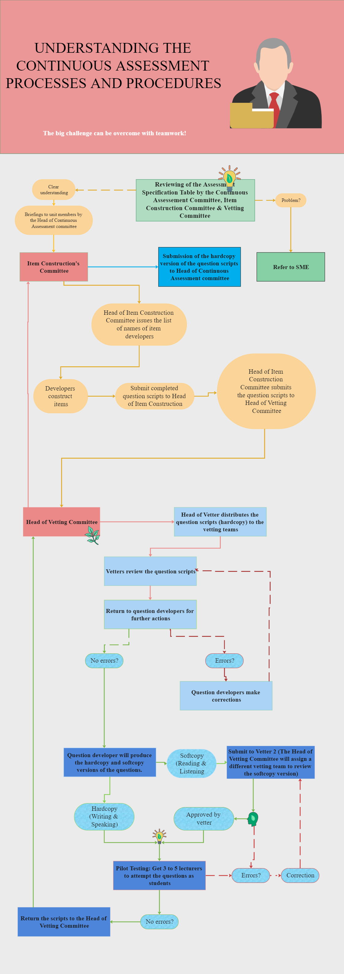 Continuous assessment can take various forms, depending on the final objectives and competencies. As the elaborated flowchart below suggests, continuous assessment entails careful keeping of records on the pupils, continuously and systematically. It consi