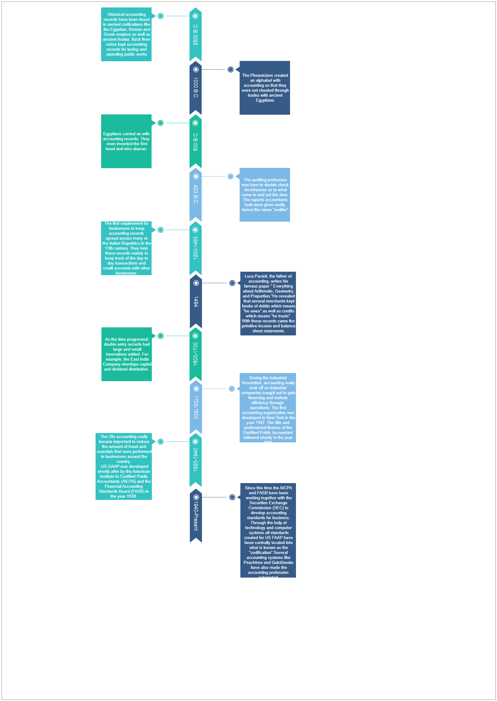 The accounting history timeline diagram shows the entire history of accounting, starting from 2500 BC showing the accounting records from an ancient civilization, like the Egyptian/Roman/Greek empires where the rulers or Kings kept accounting records for 