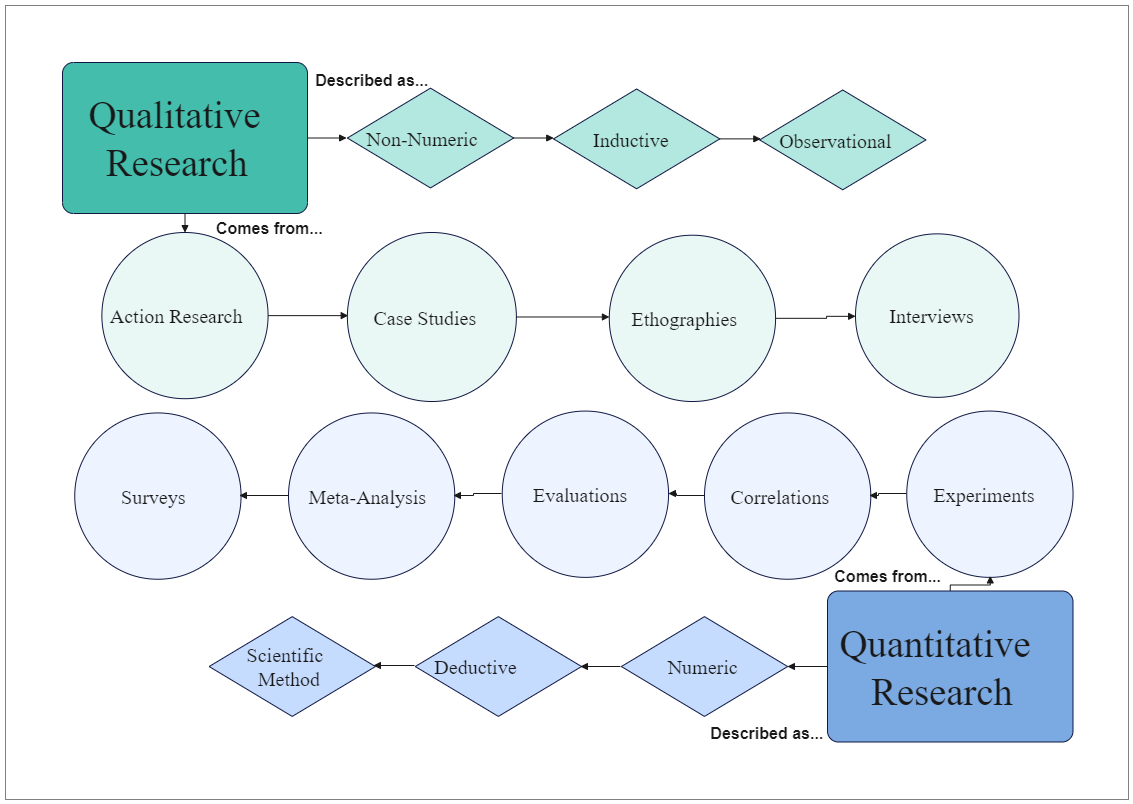 Qualitative research is considered particularly suitable for exploratory research. It is primarily used to discover and gain an in-depth understanding of individual experiences, thoughts, opinions, and trends and dig deeper into the problem. As the diagra