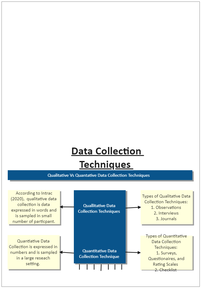 Data collection is gathering and measuring information on variables of interest in an established systematic fashion. There are several data collection techniques in the professional business world, namely interviews, questionnaires/surveys, observations,