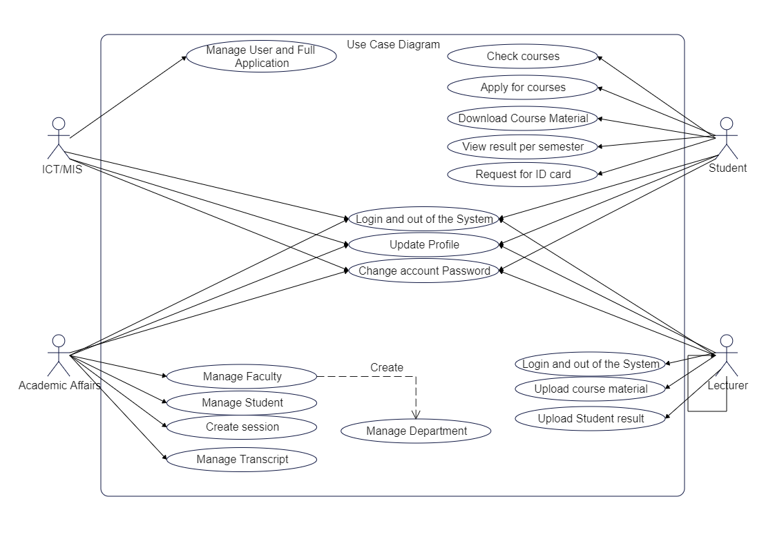 The following Use Case Diagram is a graphic depiction of the interactions among the elements of the School Management System. It represents the methodology used in system analysis to identify, clarify, and organize system requirements of the School Manage