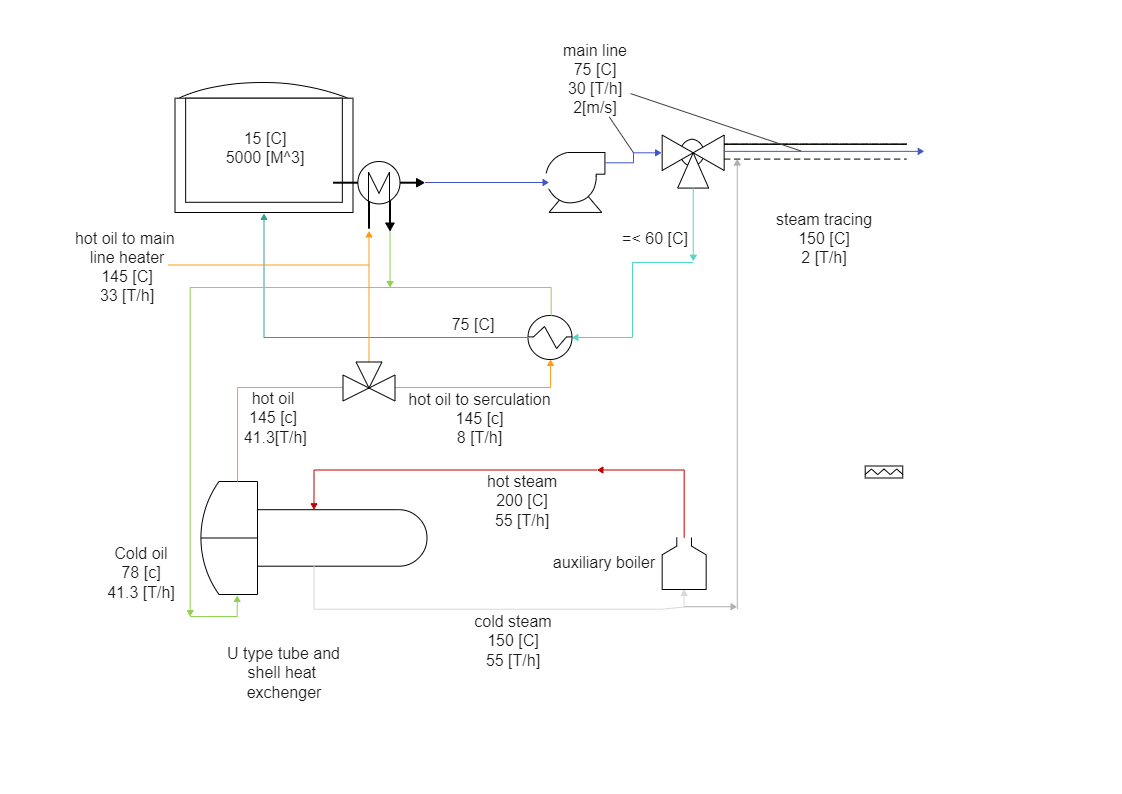 The hot oil process flow illustrates how the fluid is heated by direct contact with the heater element, pumped to the process heat user, and returned to the heating system. This is a continuous process, and many plants operate continuously. As illustrated