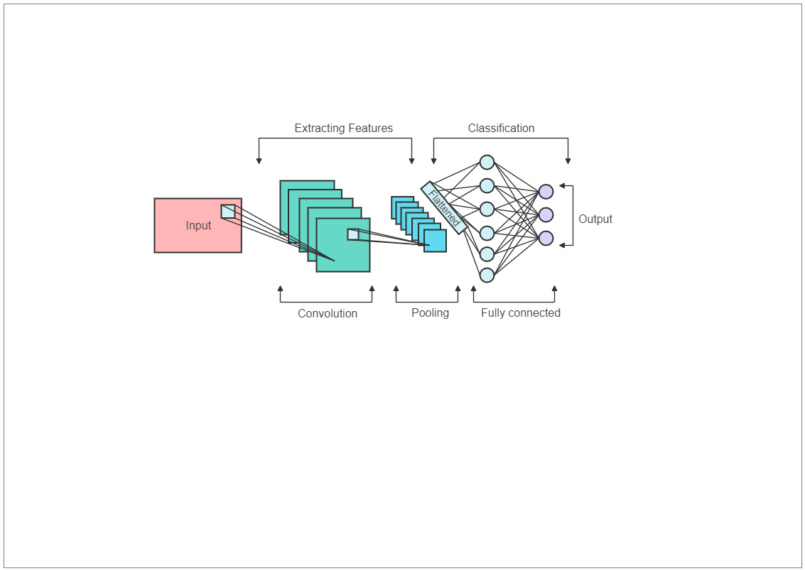A Convolutional Neural Network (CNN) diagram is an artificial neural network used in image recognition and processing that is specifically designed to process pixel data. As the diagram below illustrates, CNN diagrams are used mainly for image processing,