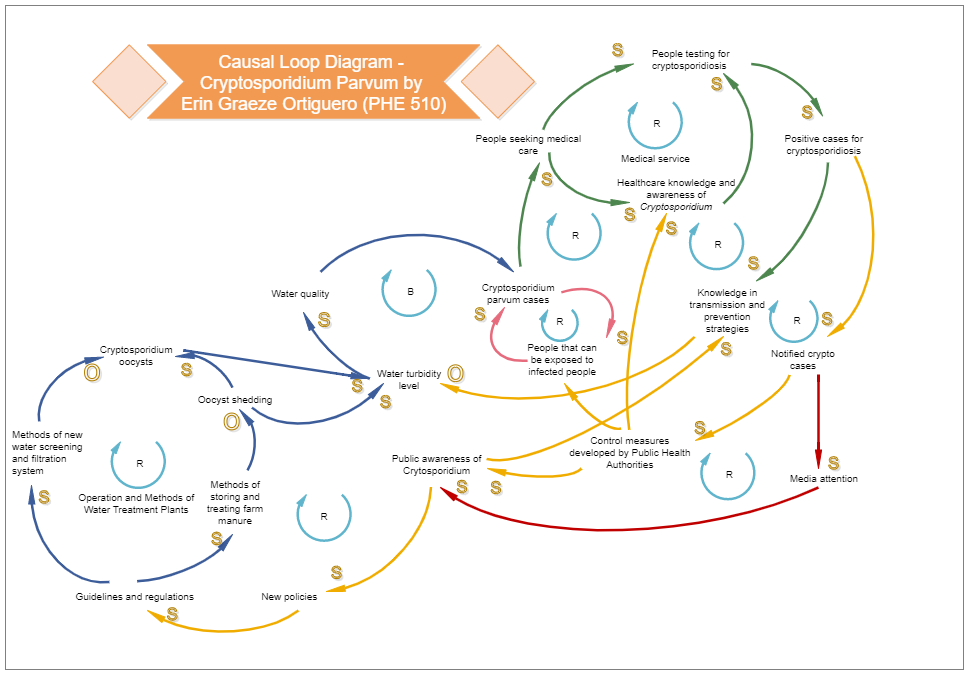Loop diagrams are the most detailed form of diagrams for a control system, and thus they must contain all details omitted by PFDs and P&IDs alike. As we see in the Causal Loop Diagram below, a single loop number is used to identify the devices that accomp