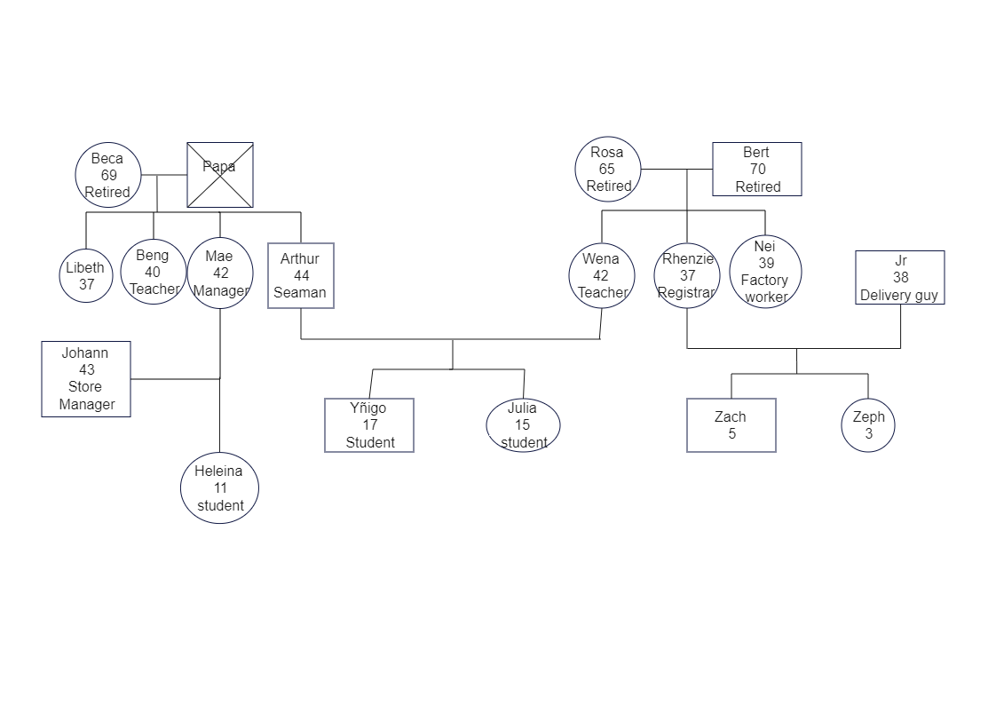 A Family Career Genogram provides a counselor with an important and flexible tool to guide the students and families. As represented in the below family career genogram diagram, these methods extend to parent's generations, including extended family, clos