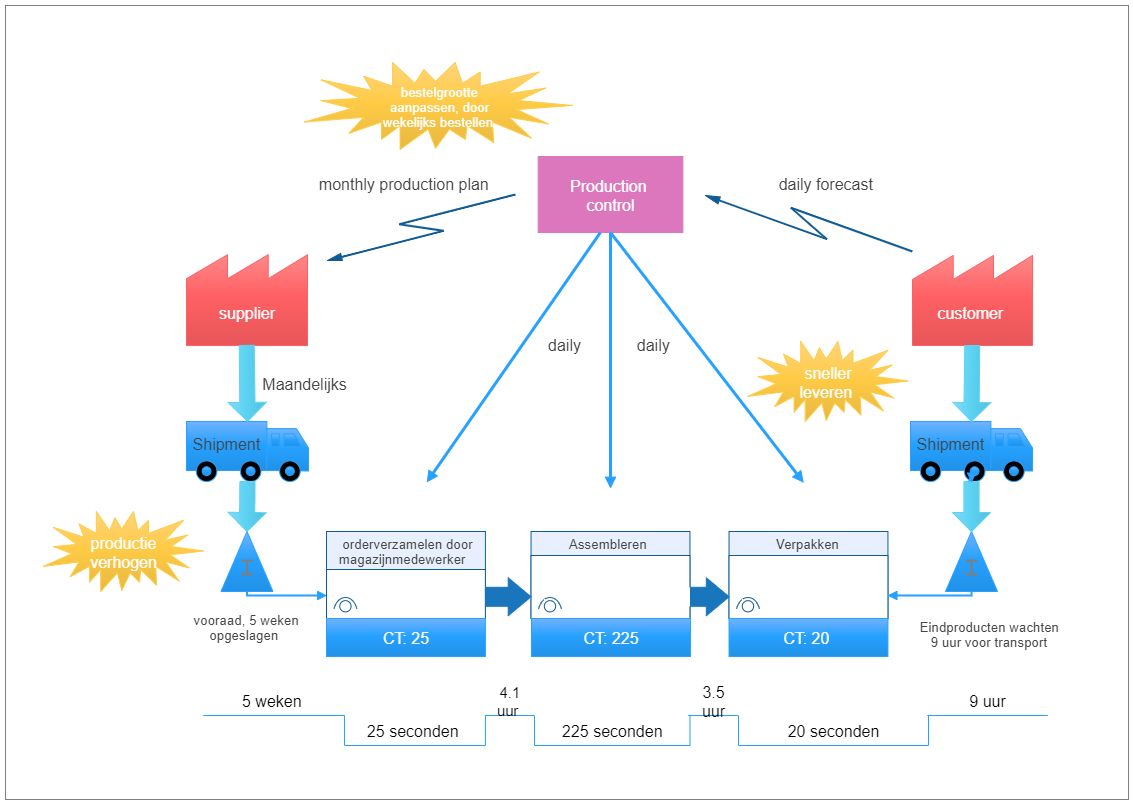 The product control value streaming mapping has seven major steps: documentation the current process, identifying and listing every step in the process, identifying customer value, defining what the perfect process looks like identifying those parts of th