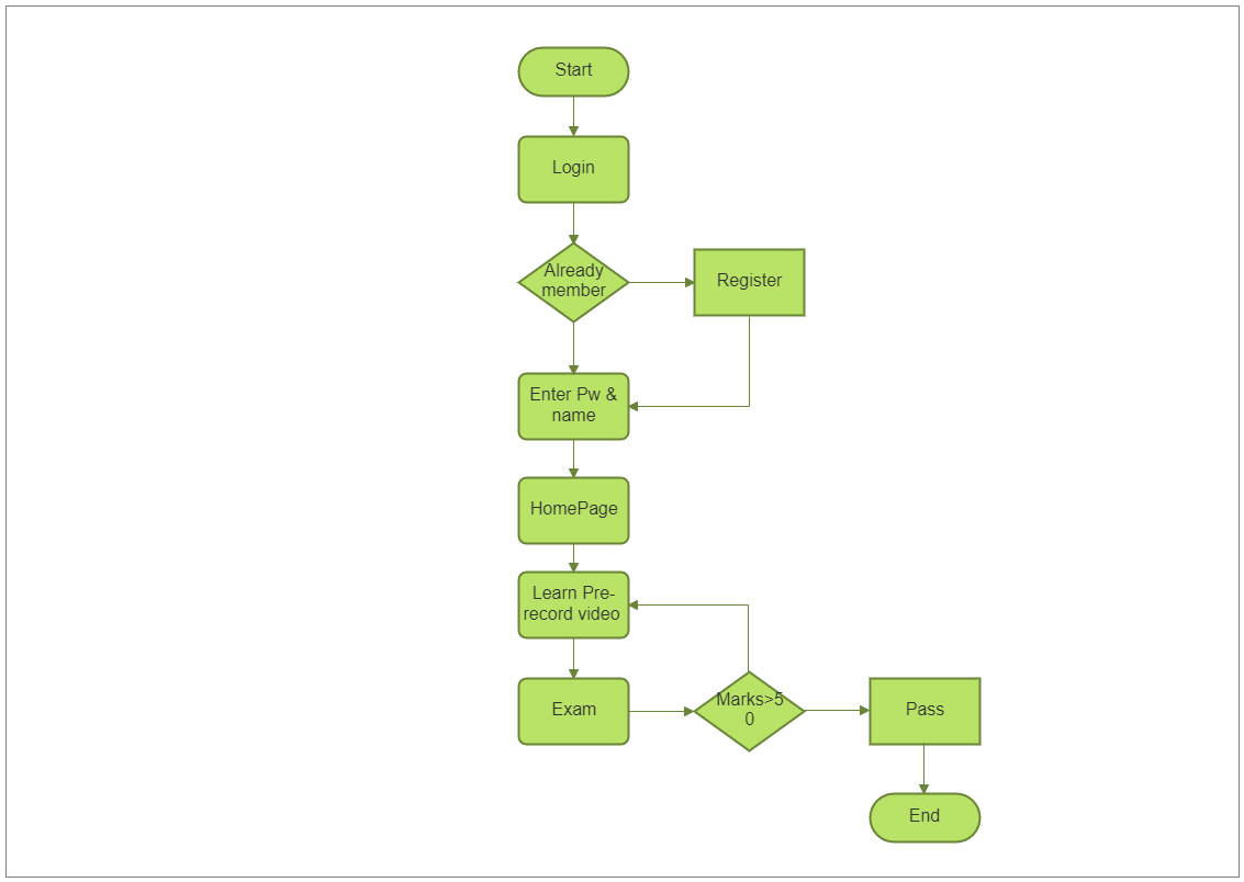 The Website Member Flowchart shows the entire process when a member logins to a particular website to learn from pre-recorded video tutorials. As you can see from the website member flowchart diagram, if the person is not a member already, they can regist
