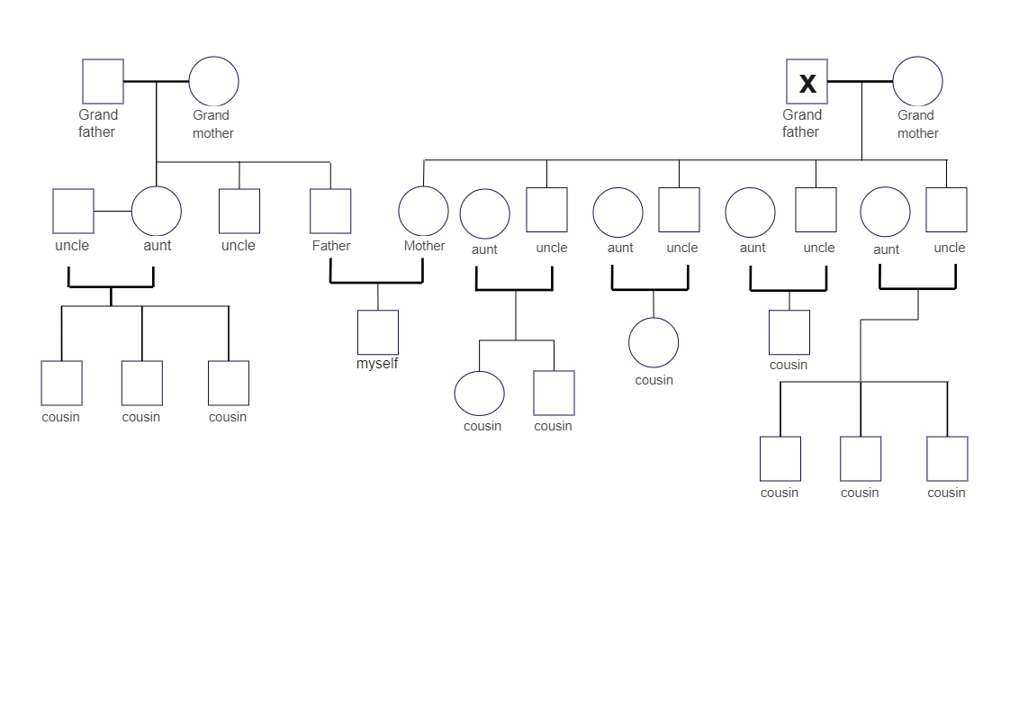 The simple family genogram refers to a diagram illustrating a person's family members, relatedness, and medical history. The simple family genogram below diagram allows the members to see hereditary behavior patterns and medical and psychological factors 