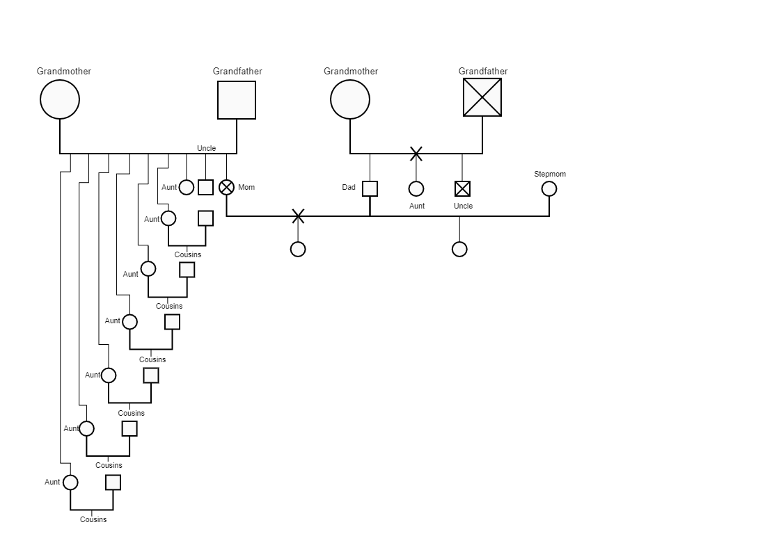 A multiple generation genogram is a visual representation of a family system, incorporating at least three generations. The multiple generation genogram's purpose is to help the member of the system see their context in visual form so that pivotal moments