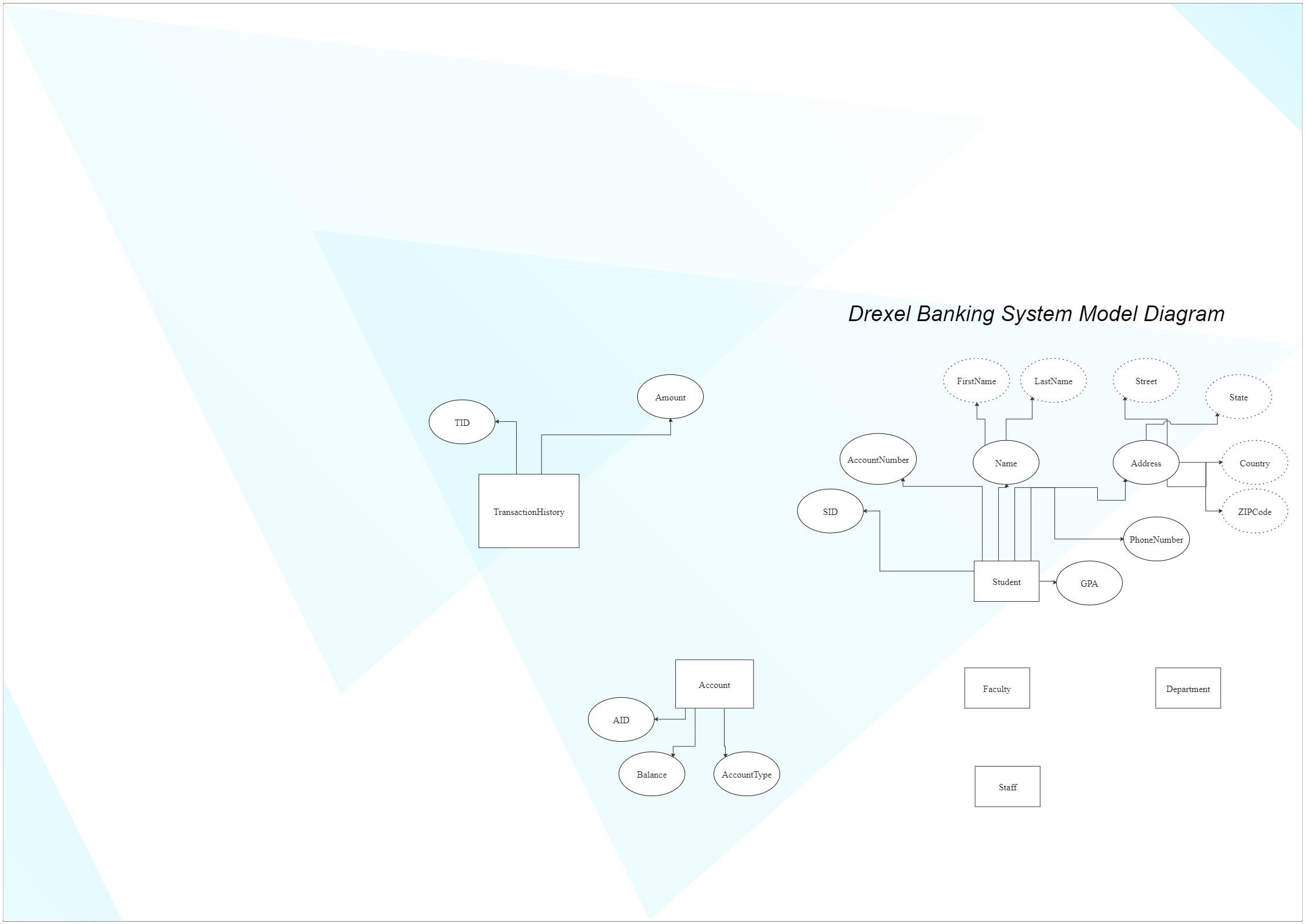 Drexel Banking System Model Diagram shows the important aspects of the banking system, like Student, Faculty, Staff, Department, Account, and Transaction History. The accounts can be opened in a branch in the Drexel Banking system. The branch gives a loan