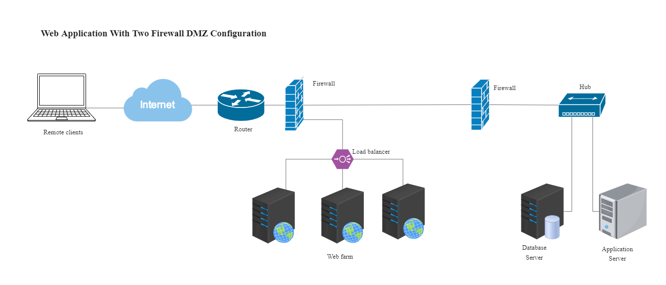 Following is the web application with two firewall DMZ Configuration. It should be noted here that the DMZ configuration is identical to the VLAN configuration. There are no restrictions on the IP address or subnet assigned to the DMZ port, except it cann