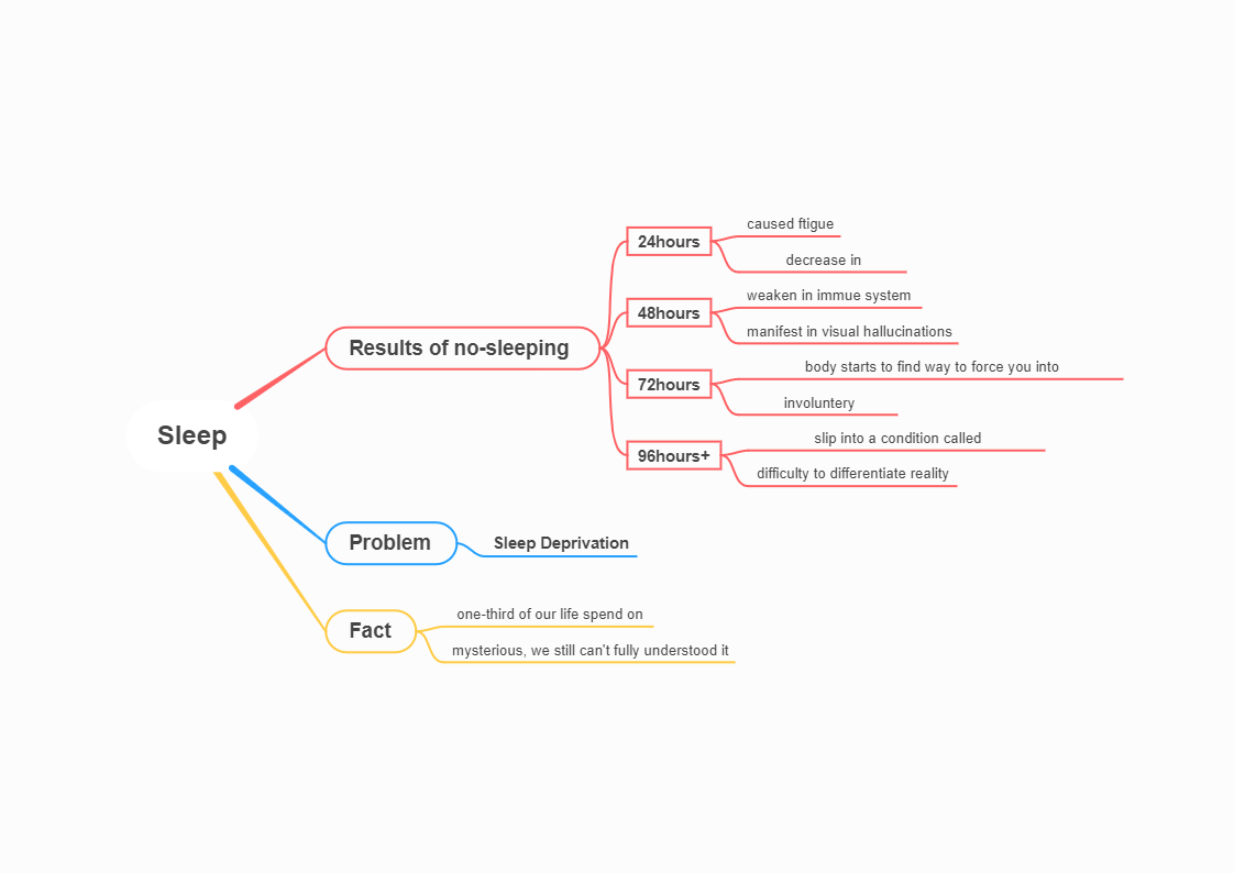The mind map below shows the importance of sleep and what happens to the human mind if we do not sleep for a few extra hours. As the sleep knowledge mind map suggests, if someone has not slept for 24hrs, it will create fatigue. If the person has not slept