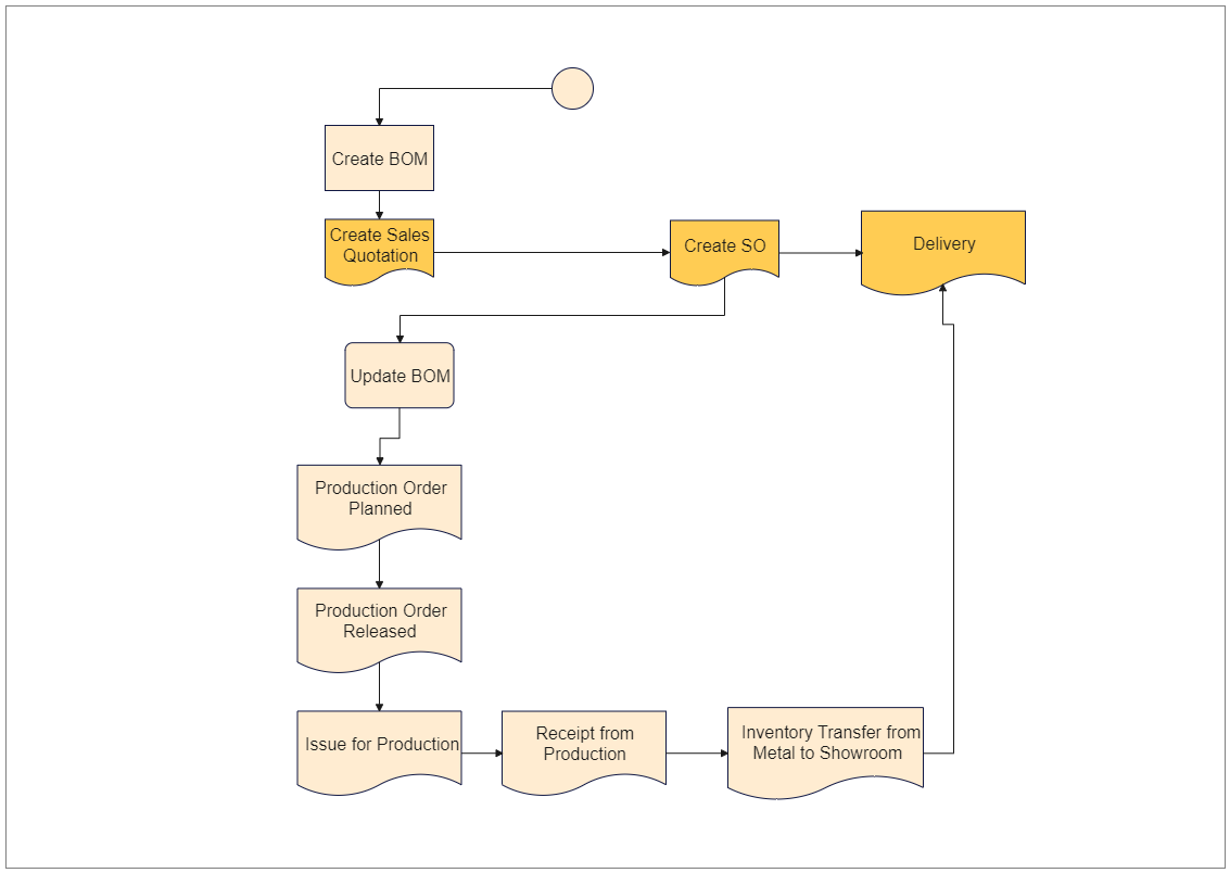 A bill of materials (BOM) is a centralized source of information used to manufacture a product. It is a list of the items needed to create a product and the instructions on how to assemble that product. The BoM production flowchart illustrates the importa