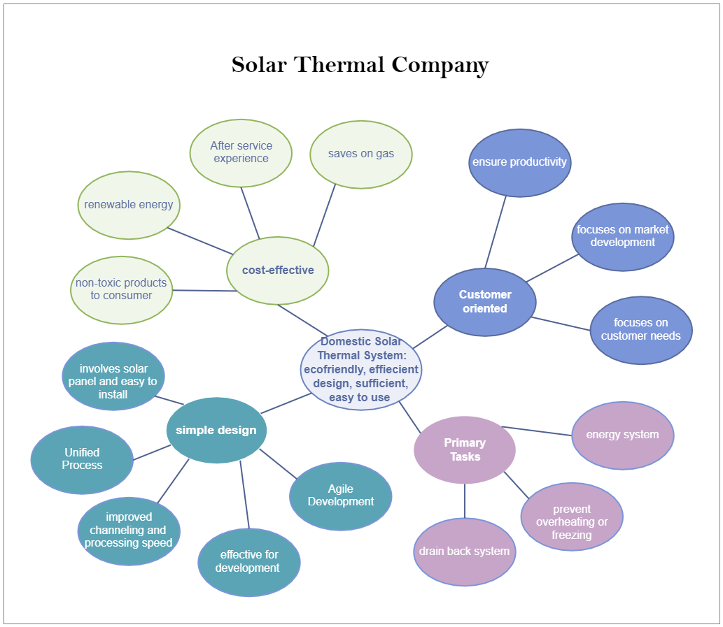 Solar Thermal Company process diagram shows the important areas of the Thermal Systems (which are ecofriendly, efficient design, sufficient, and easy to use). The important areas are Customer Oriented, Primary Tasks, Simple Design, Cost-Effective. As the 