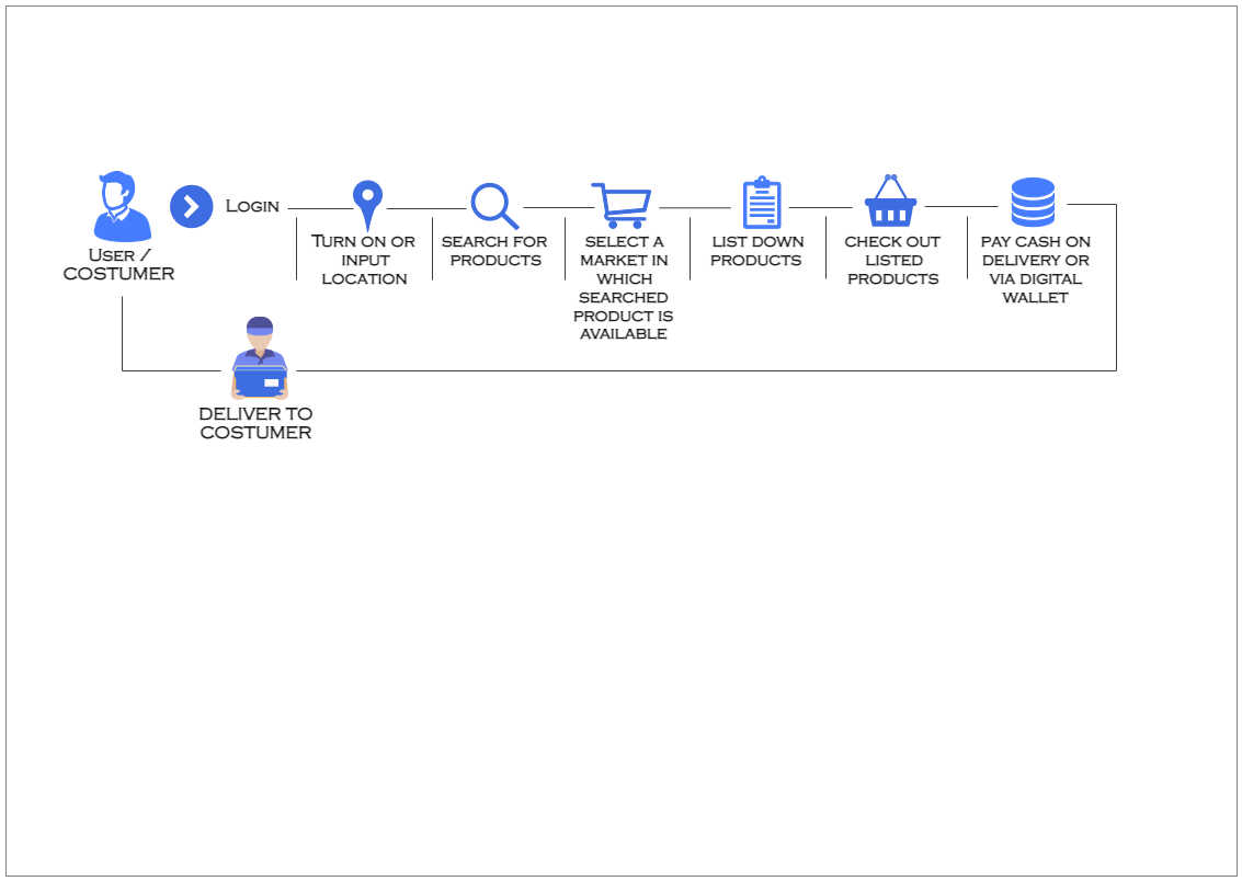 The customer workflow diagram suggests all the steps involving when a registered user or a customer places an order and how the delivery team ensures that the customer receives everything they have asked for in the first place. As the workflow diagram sug