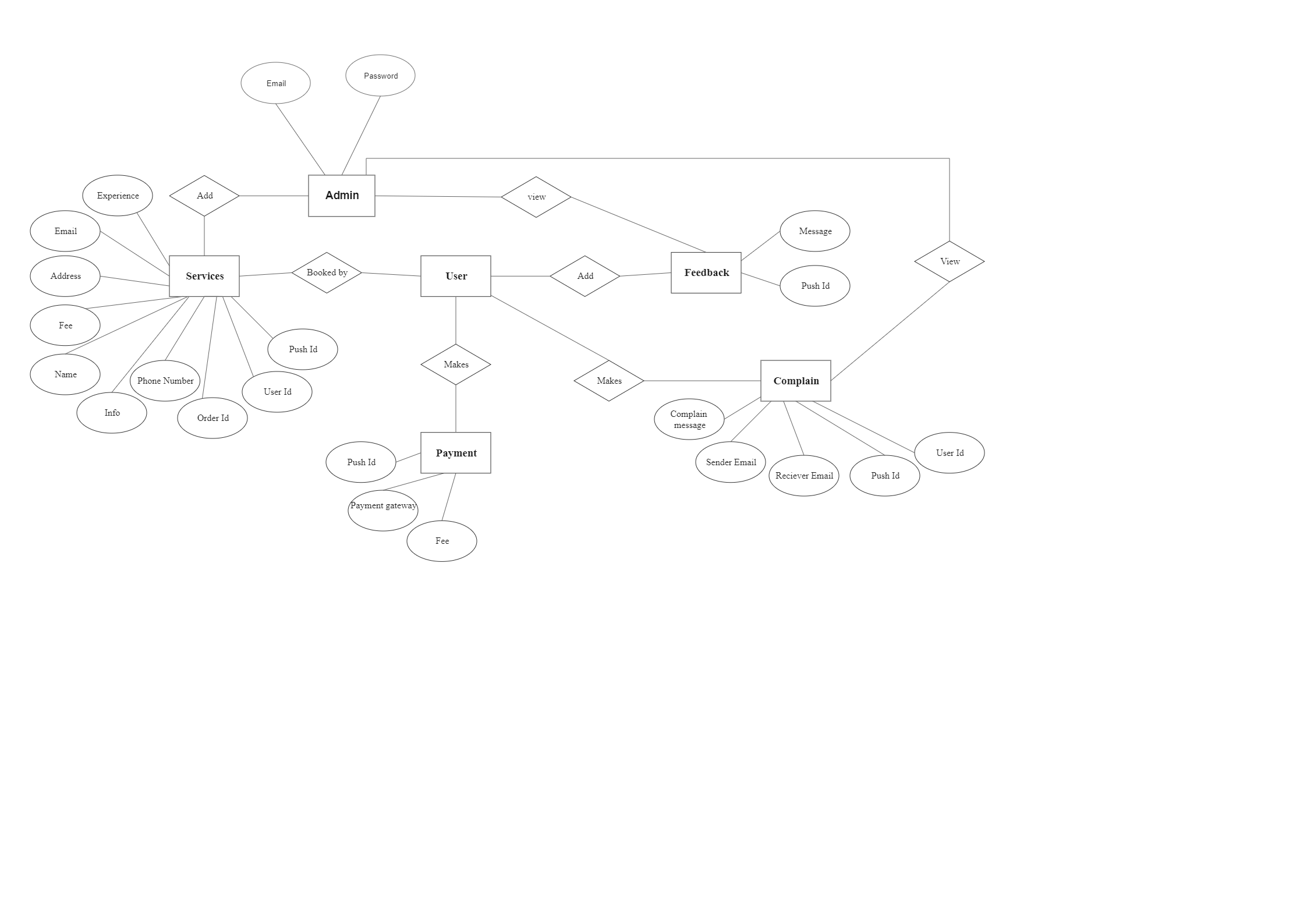 In the Online Business ER Diagram below, we see the entities like User, Services, Feedback, Complaint, Payment, and Admin. As shown below, an online business entity-relationship diagram (ERD) shows the relationships of entity sets stored in a database. An