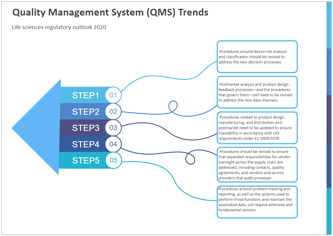 A quality management system (QMS) is defined as a formalized system that documents processes, procedures, and responsibilities for achieving quality policies and objectives. As the below Quality Management System diagram suggests, a QMS helps coordinate a