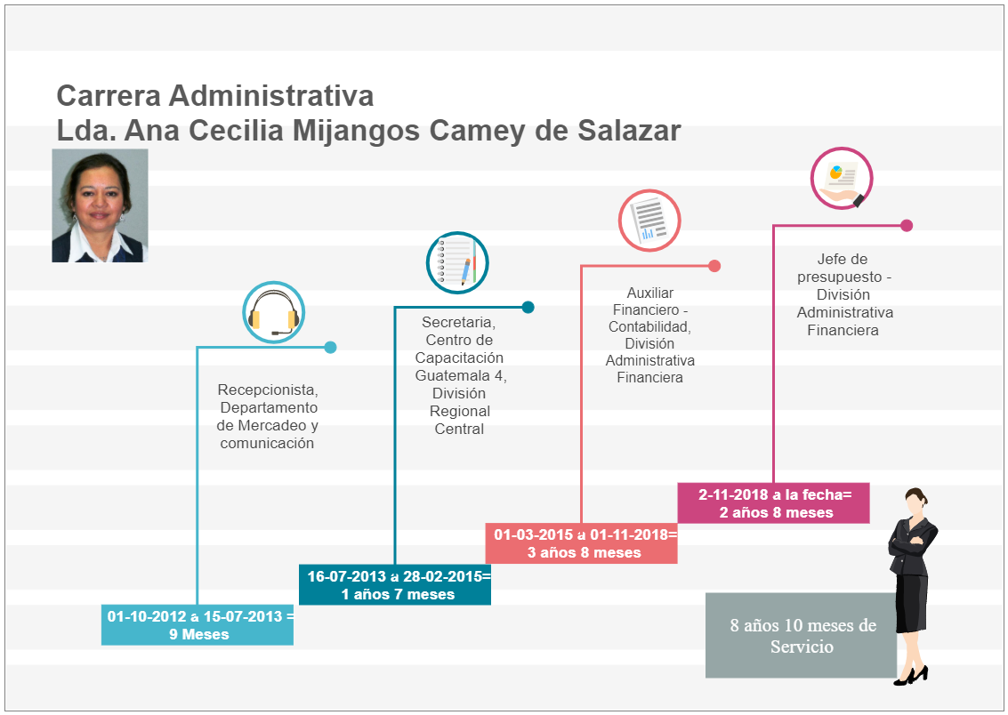 A timeline chart makes it easier to conceptualize a process or a sequence of events. Here we discuss the Carrera Administrative Timeline, where we see her career growth. As per the timeline, Ana started her career as a receptionist, where she reported to 