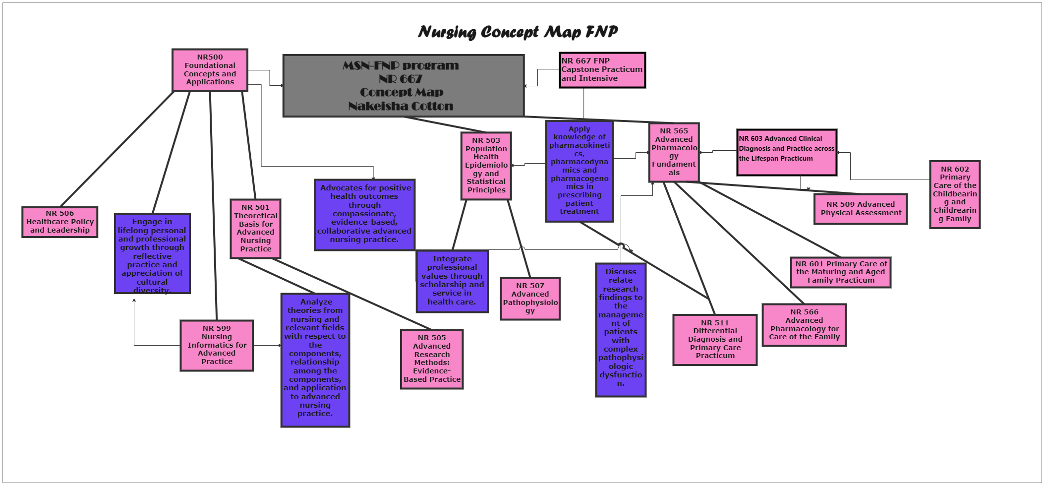 Nursing Concept Map Example shows the concept map showcasing different areas of nursing. It should be noted here that a concept map is a diagram that depicts suggested relationships between concepts as they typically represent ideas and information as box