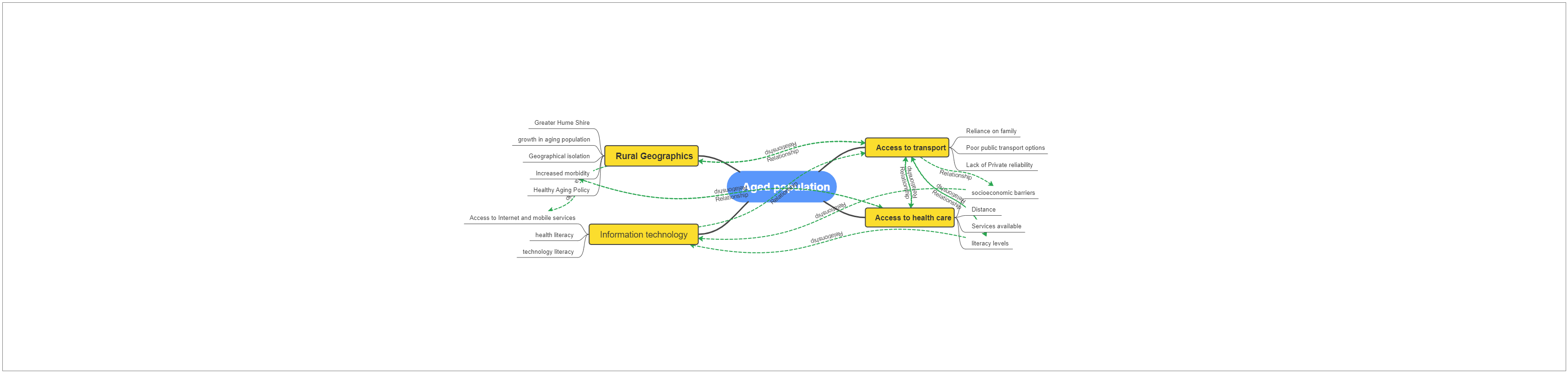 As the aged population mind map diagram suggests, mind mapping is a way of linking key concepts using images, lines, and links. In simple terms, what you see in the mind map is a map of your thoughts. Mind mapping can help organize thoughts, break down a 