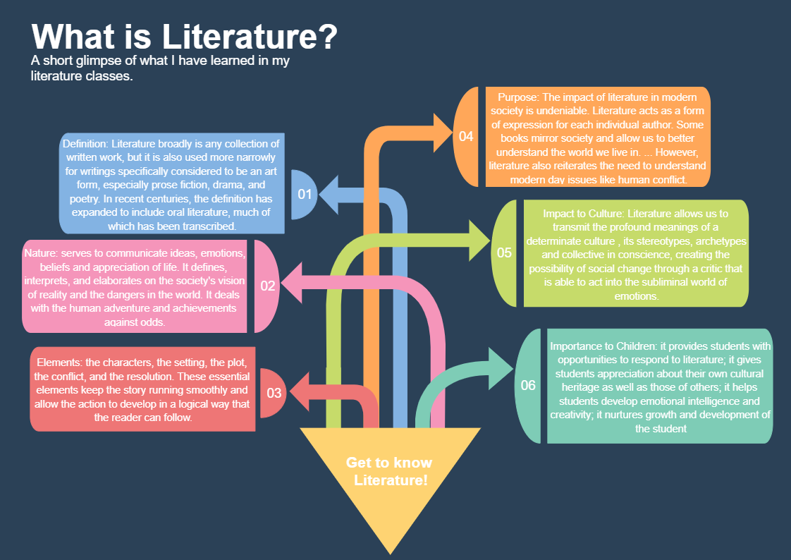 Literature has traditionally been applied to those imaginative works of poetry and prose distinguished by the intentions of their authors and the perceived aesthetic excellence of their execution. As the mind map diagram below suggests, Literature is a gr