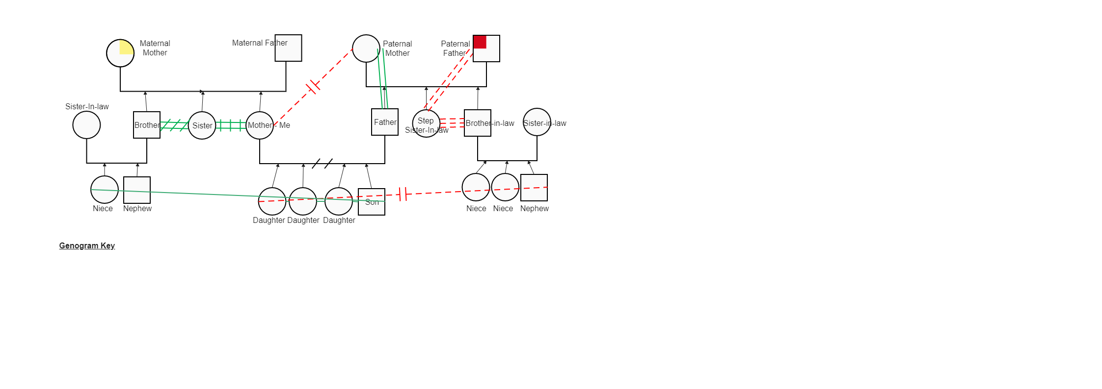 As the maternal-paternal Genogram illustrates, just like a basic family tree, the family is represented in a hierarchy, with the parents above and any children of the couple listed below. You can add several generations to the Genogram. It should be noted