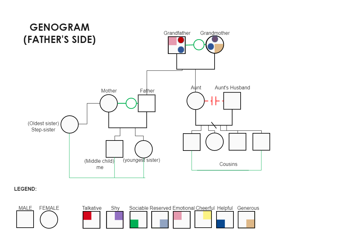 Here is Father's side Genogram. A genogram is made up of simple symbols that signify gender and different lines that depict familial links. Some genogram users also draw circles around family members who share living quarters. A complicated word processor