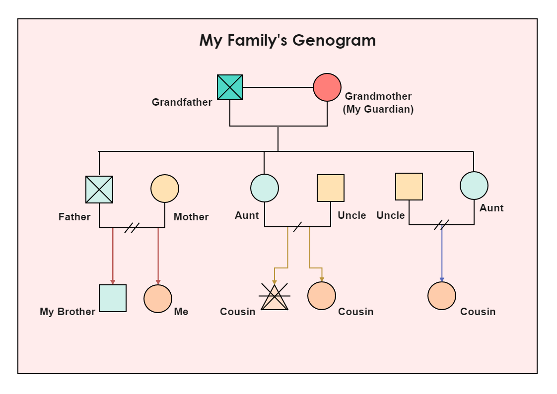 Pink 3 Generation Family Genogram
