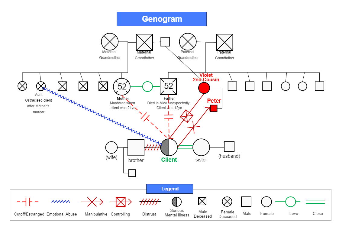 The Family Relationship Tree Structure of Peter is shown below. A genogram is a visual representation of a person's family history and relationships. It goes beyond a typical family tree in that it allows the makers to see patterns and psychological aspec