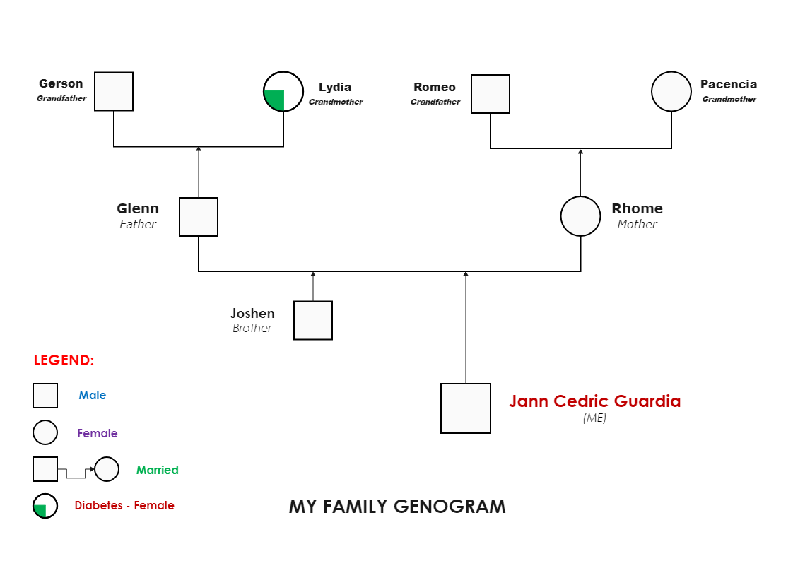 Guardia's Family Relationship Tree Structure is shown here. A genogram is a visual representation of a person's family history and relationships. It goes beyond a typical family tree in that it allows the makers to see patterns and psychological aspects t