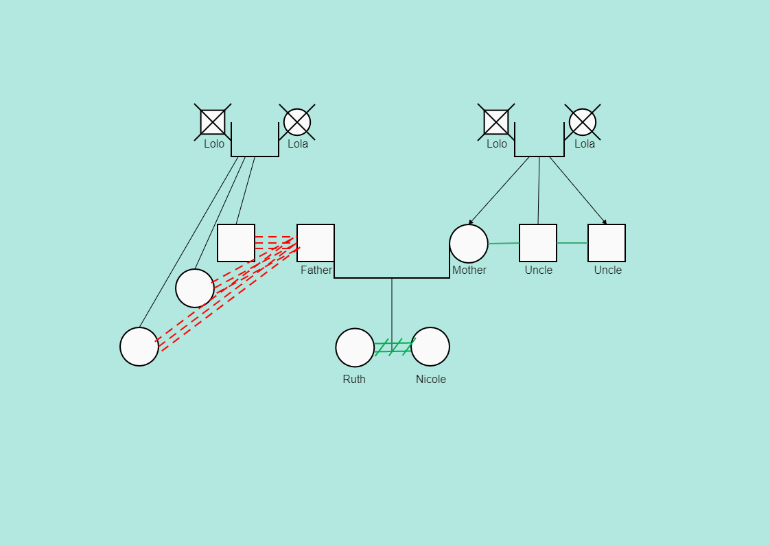 Brief Family Tree Genogram Example has shown here. A genogram is a graphic representation of a family tree that shows extensive information about individual relationships. It goes beyond a standard family tree in that it allows the user to examine heredit