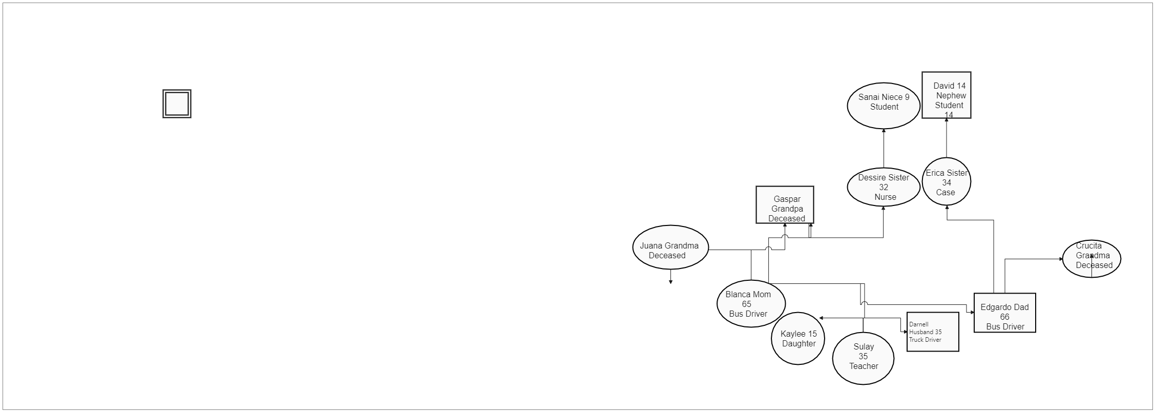 Sulay's Family Relationship Assignment ma is displayed here. A pedigree chart may miss relationships and traits that are mapped out in a genogram. It's extremely useful for doctors, as it allows them to look at family dynamics, parentage, and birth order.