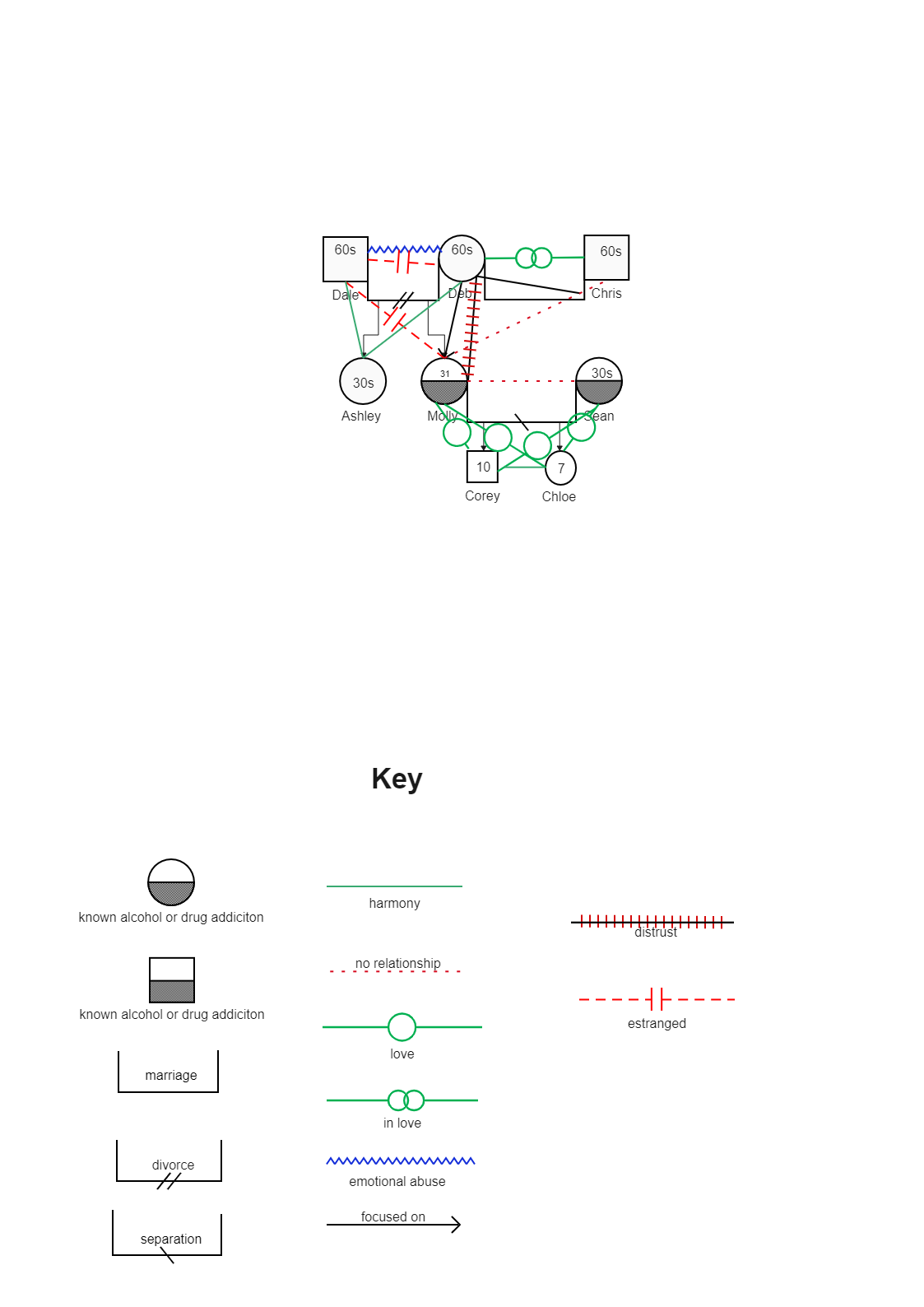 The family related assignment map of three generations living under one roof is shown above. A pedigree chart may miss relationships and traits that are mapped out in a genogram. It's extremely useful for doctors, as it allows them to look at family dynam