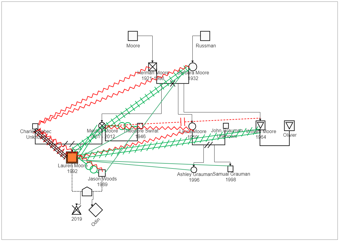 Moore's family tree is depicted graphically in this diagram. A Genogram is an excellent depiction tool. This is due to the fact that they assist in the creation of an interactive image of a person's family links and history, which is critical in the medic