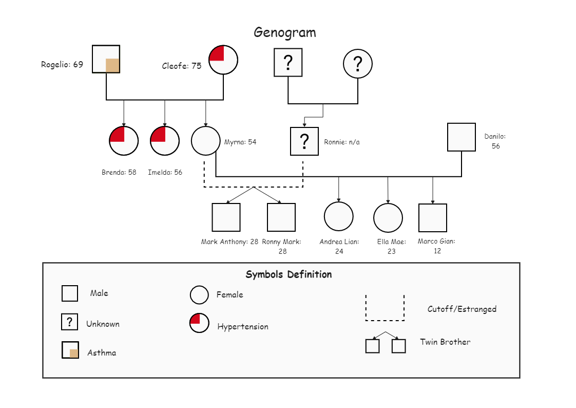 Lamban Family Genogram | EdrawMax | EdrawMax Templates