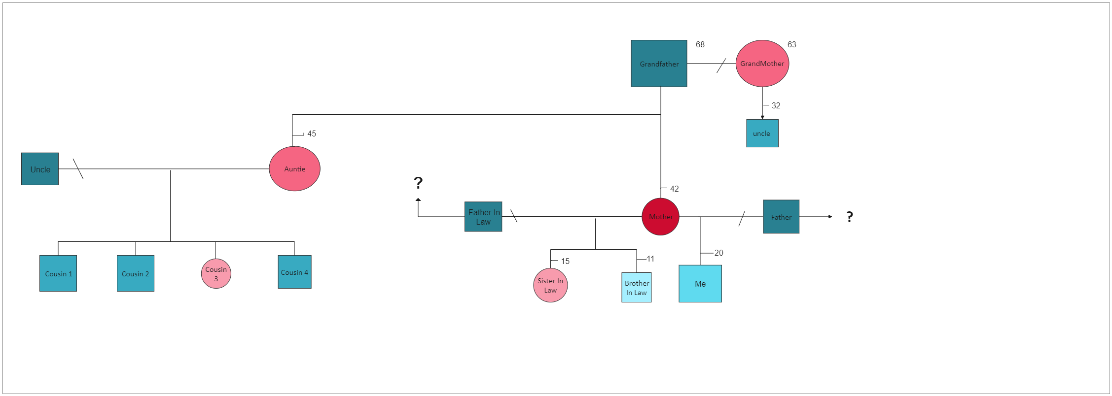 example of a genogram for 3 generations