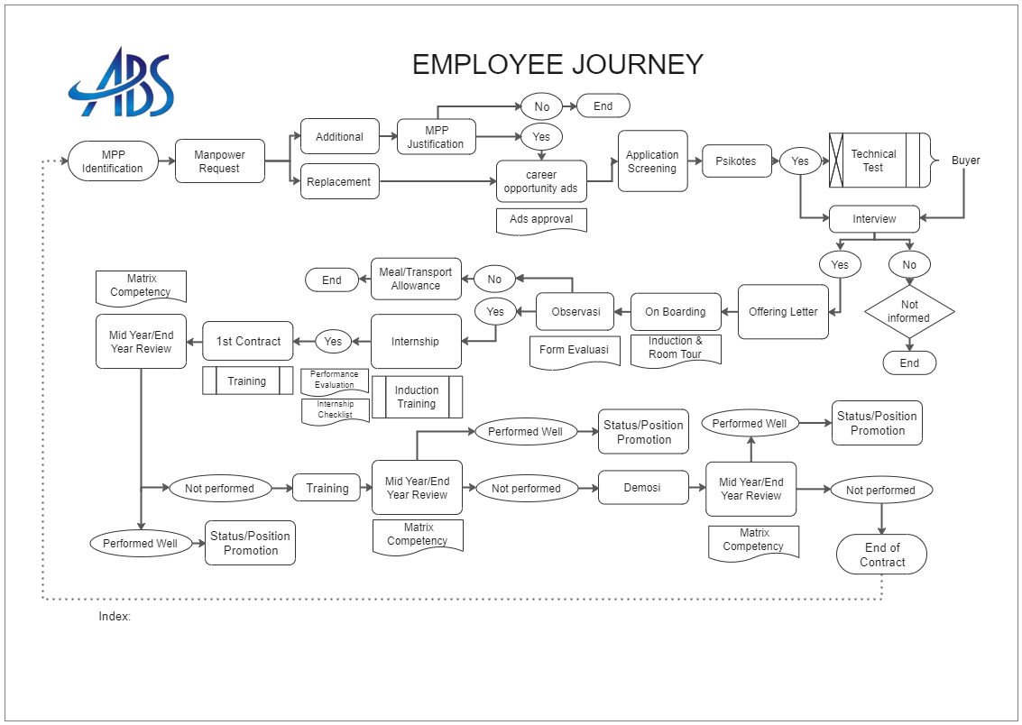 Employee Journey Flowchart