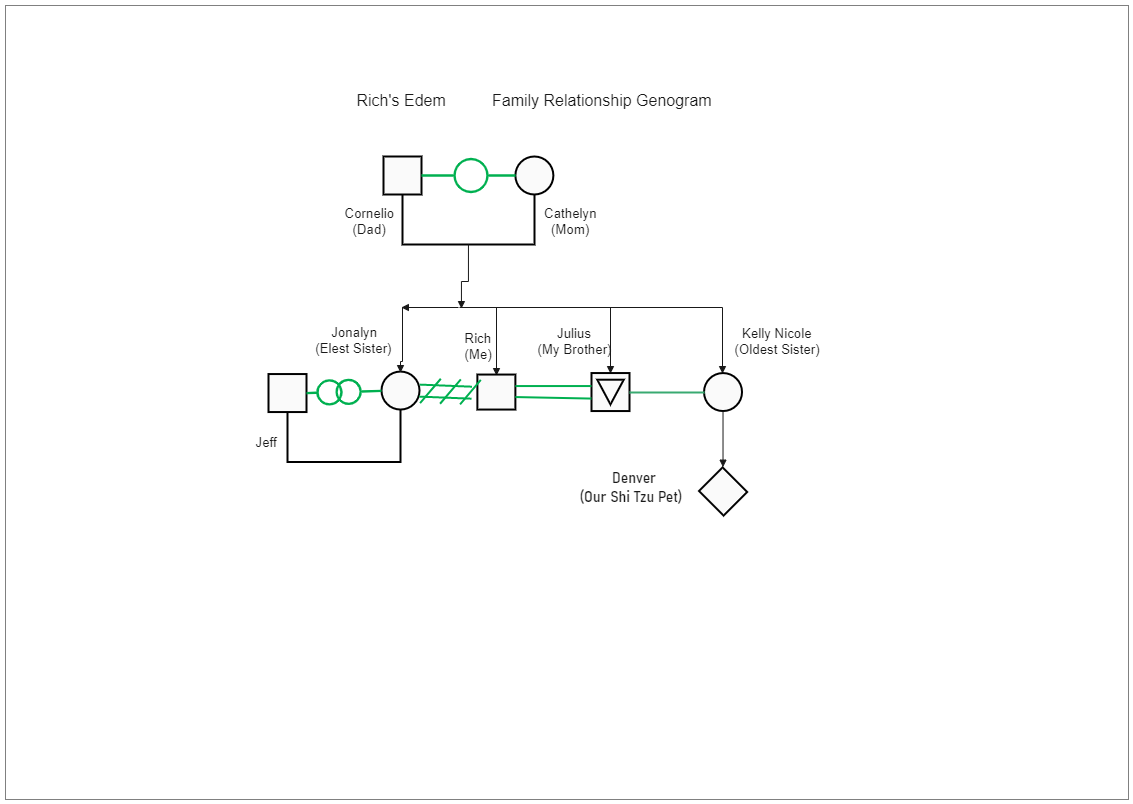 The above shows brief outline of ArnedJonalyn Edem's familial relations. A genogram is created with simple symbols representing the gender, with various lines to illustrate family relationships. Some genogram users also put circles around members who live