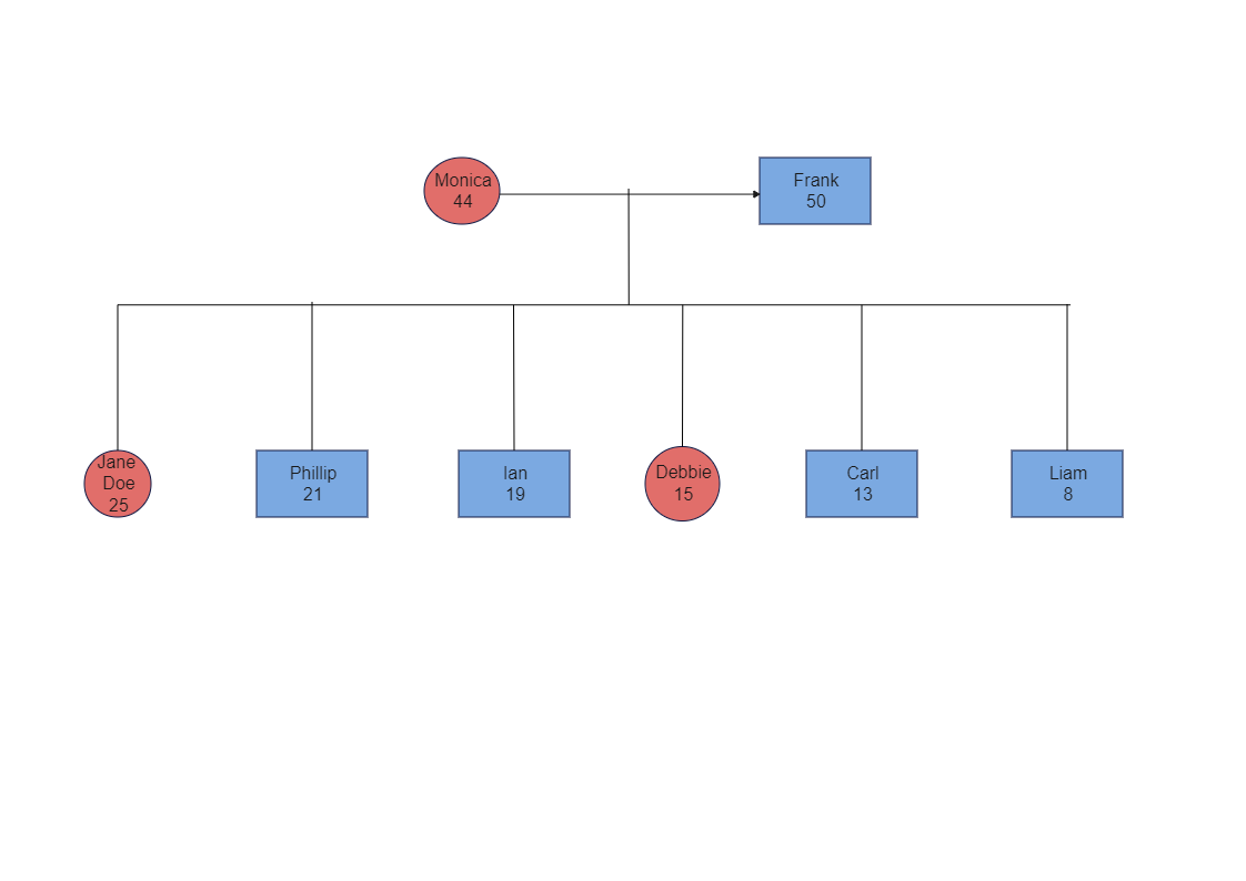 Alana Shetterly's family relationship diagram is shown below. Various groups of individuals are currently using genograms in a range of sectors, including medical, psychiatry, social work, genetic research, education, and youth work, to mention a few. For