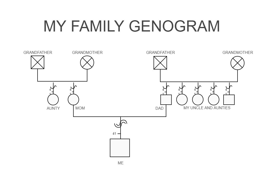 Mhon Justine's family relationship diagram form| EdrawMax Here shows Mhon Justine's family relationship diagram form. Various groups of individuals are currently using genograms in a range of sectors, including medical, psychiatry, social work, genetic re