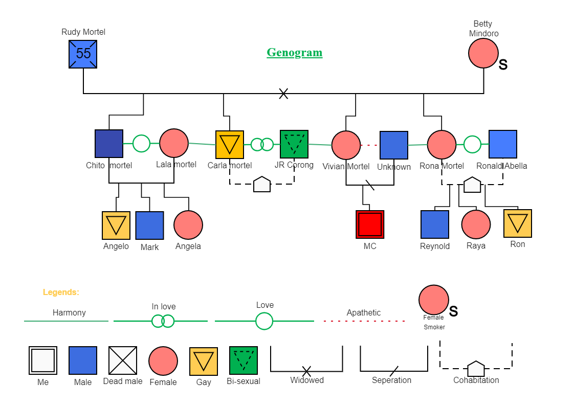 Vincent's Family relations tree graphic are depicted in this figure. A genogram is a really useful tool for helping us to understand the key people and relationships in a client's life. A genogram is essentially an enhanced version of the family tree. One