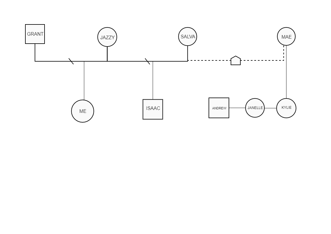 The graphic of Angel Orbeso's family relations tree is shown in this figure. A genogram is made up of simple symbols that signify gender and different lines that depict familial links. Some genogram users also draw circles around family members who share 