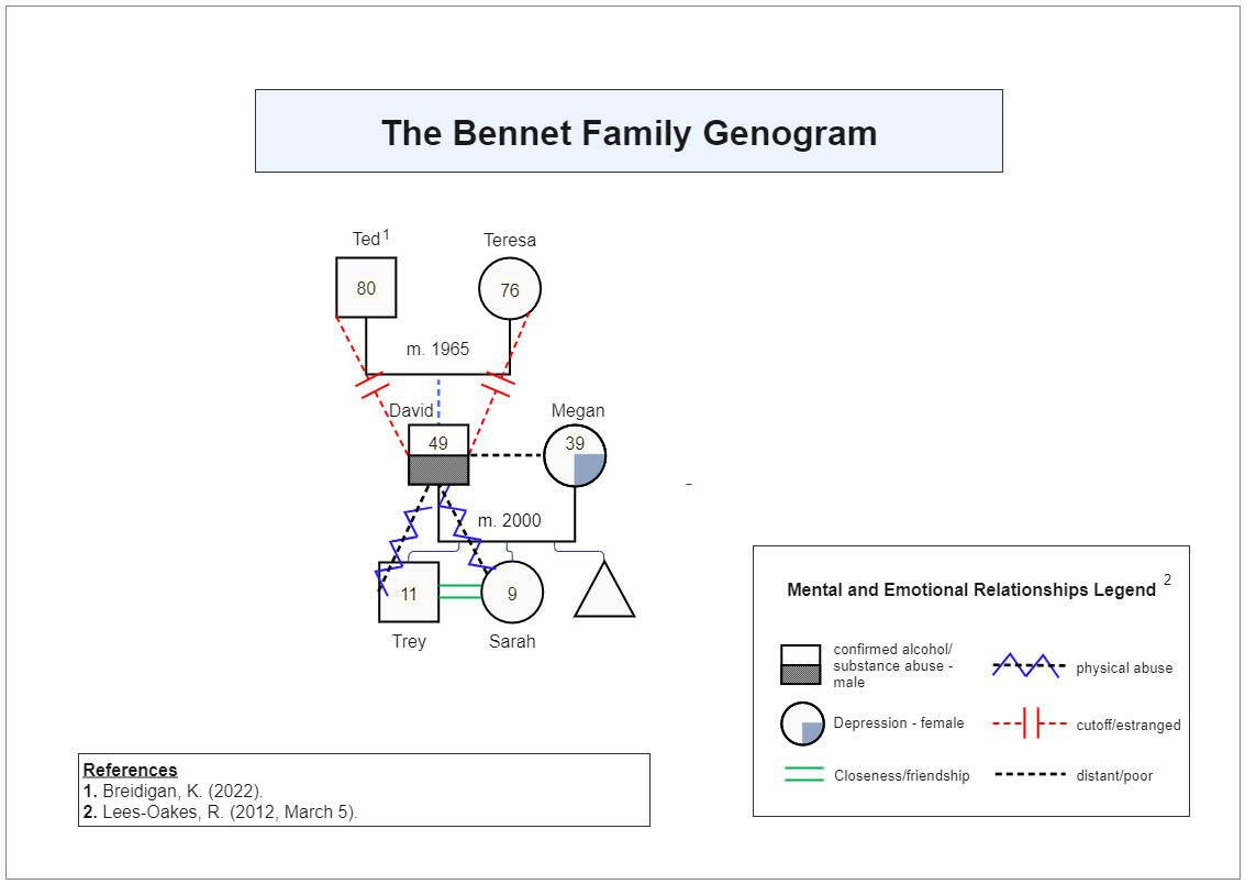 A genogram, or family tree, of Bennet's ties has been displayed here. A genogram is a pictorial representation of a person's family tree, relationships, and background. It's more than just a typical family tree; it provides information on the family's med