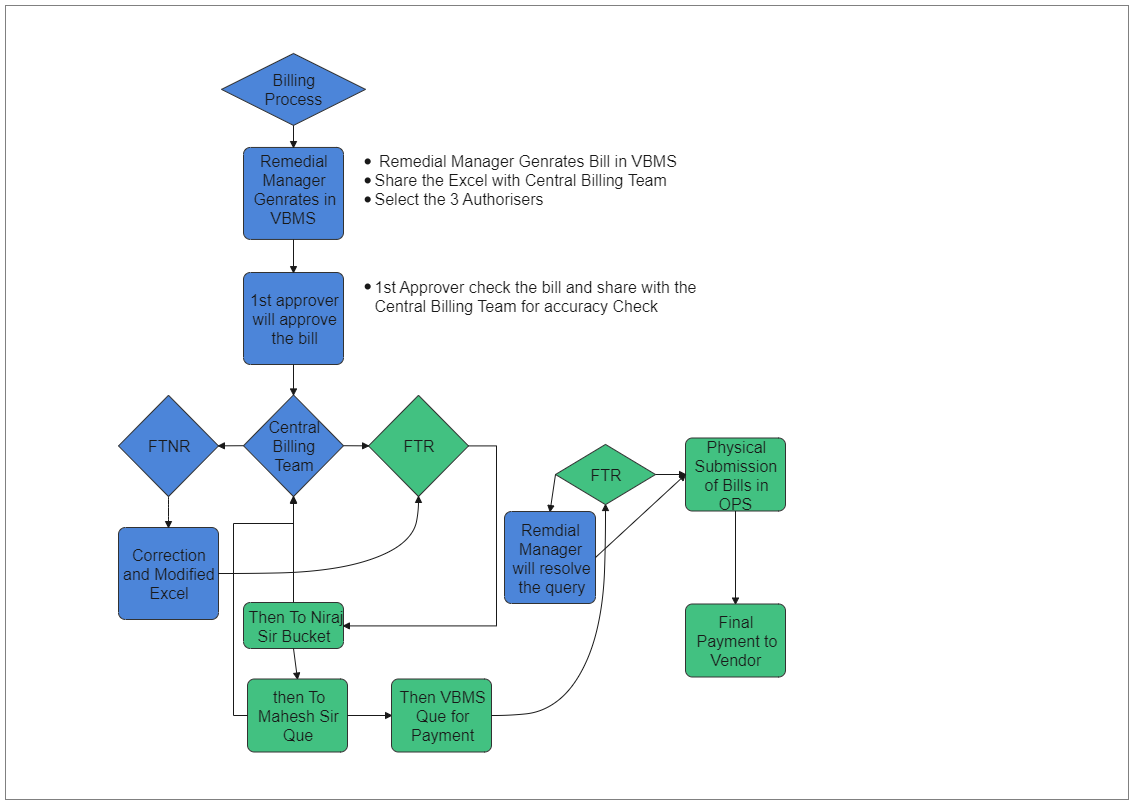 billing and collection process in business plan